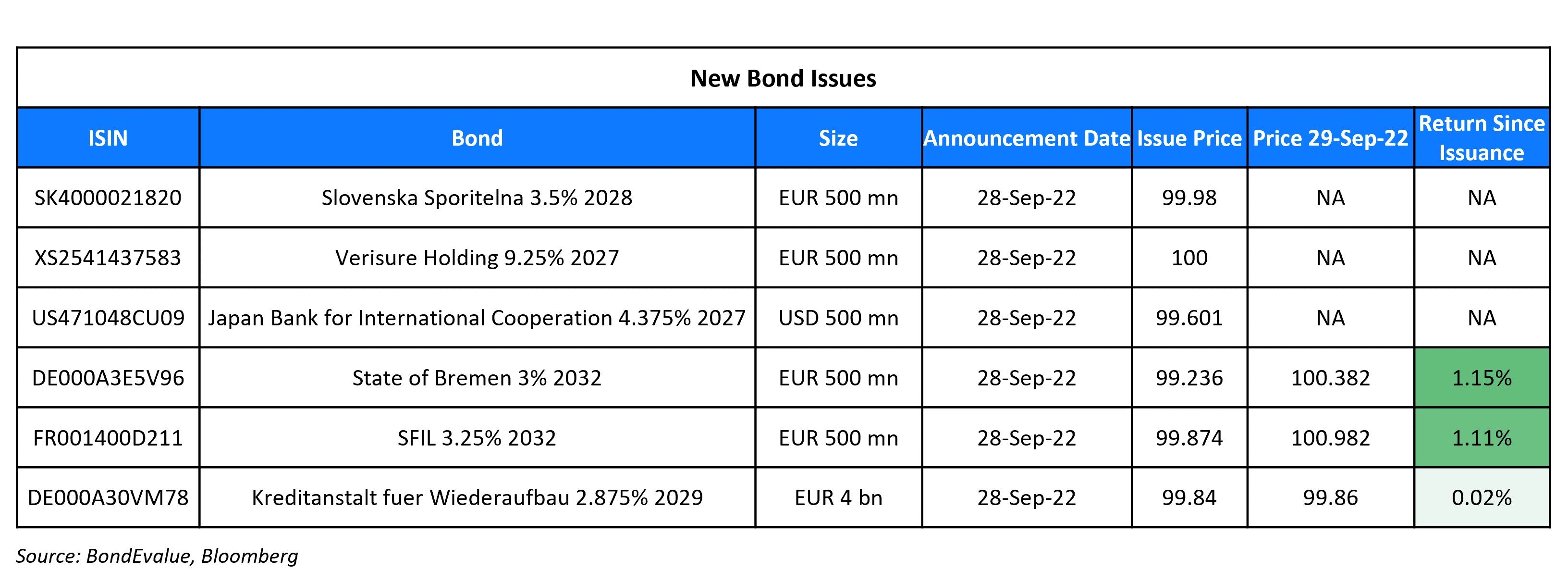 New Bond Issues 29 Sep 22