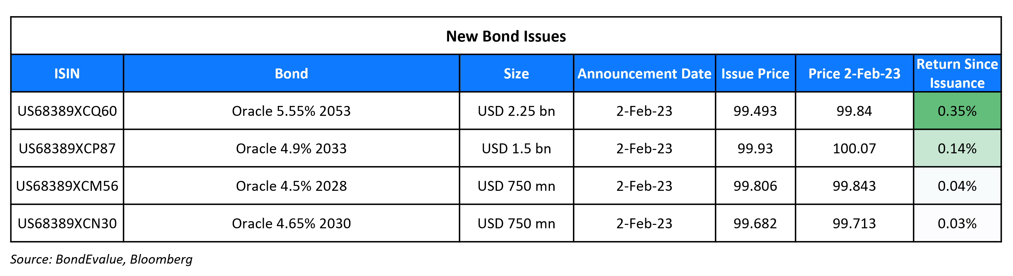 New Bond Issues 3 Feb 23