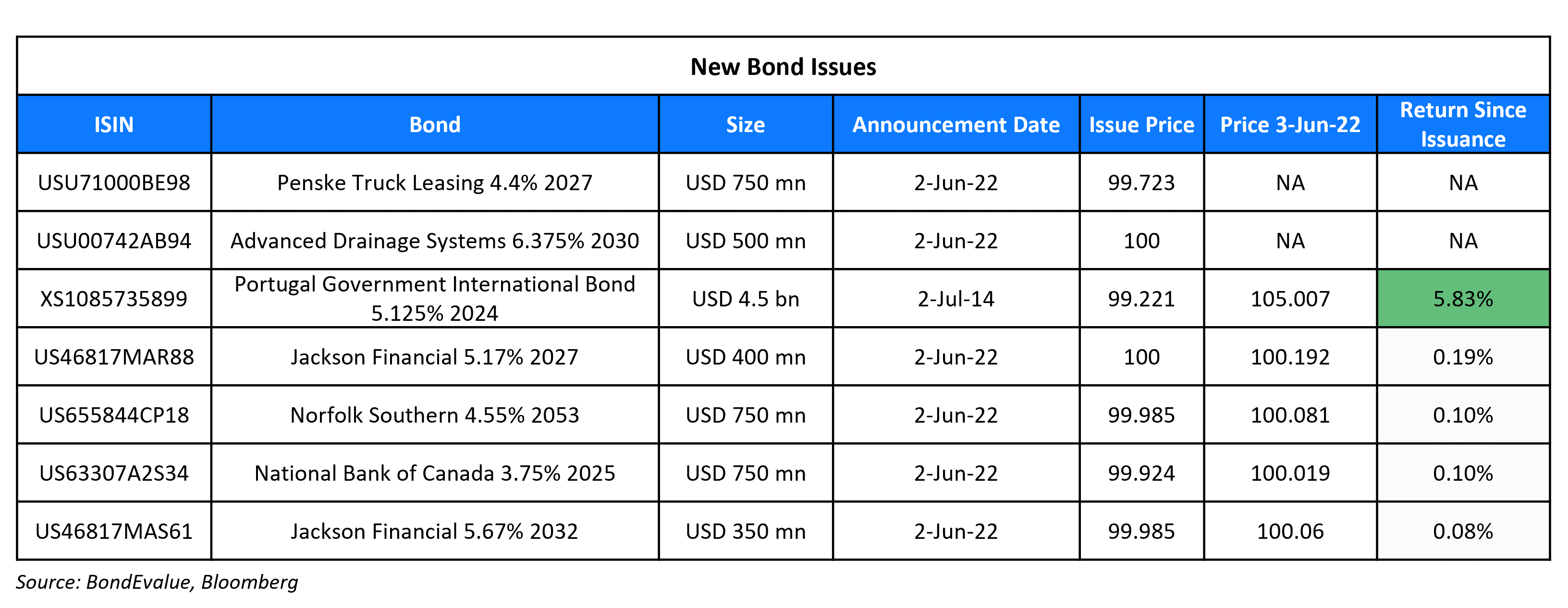 New Bond Issues 3 Jun 22