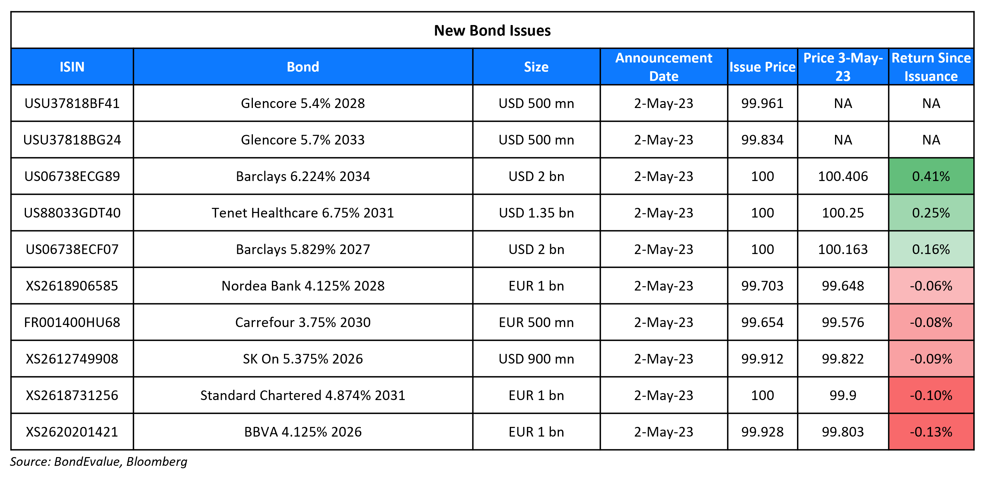 New Bond Issues 3 May 23