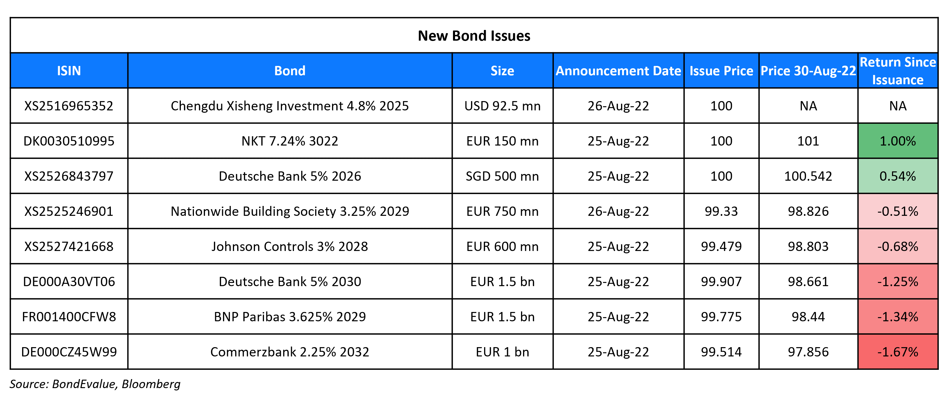 New Bond Issues 30 Aug 22