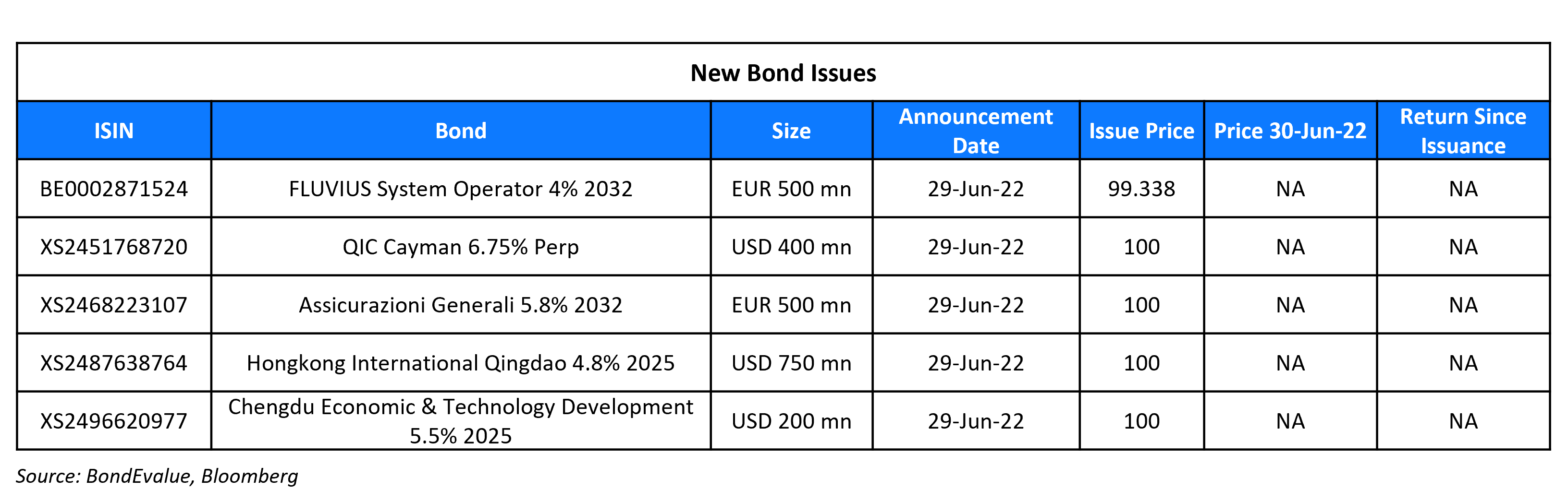 New Bond Issues 30 Jun 22