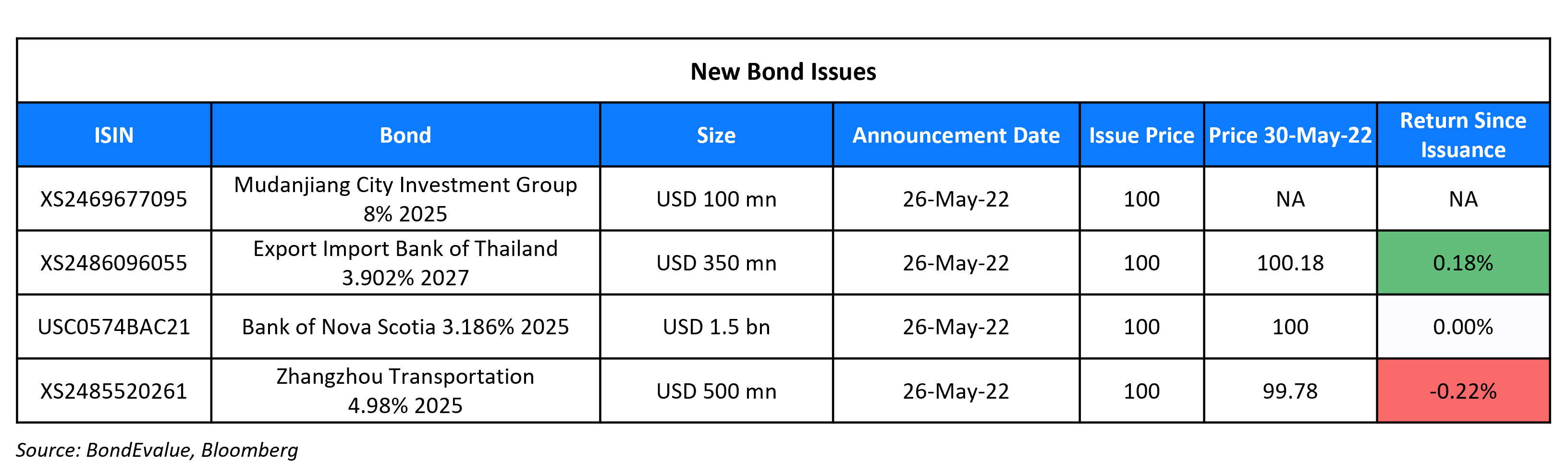 New Bond Issues 30 May 22