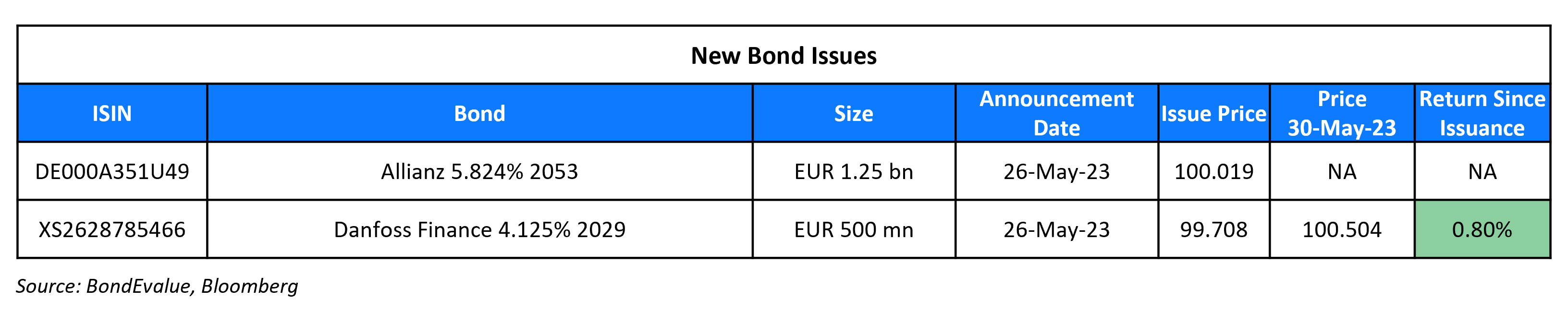 New Bond Issues 30 May 23 (1)