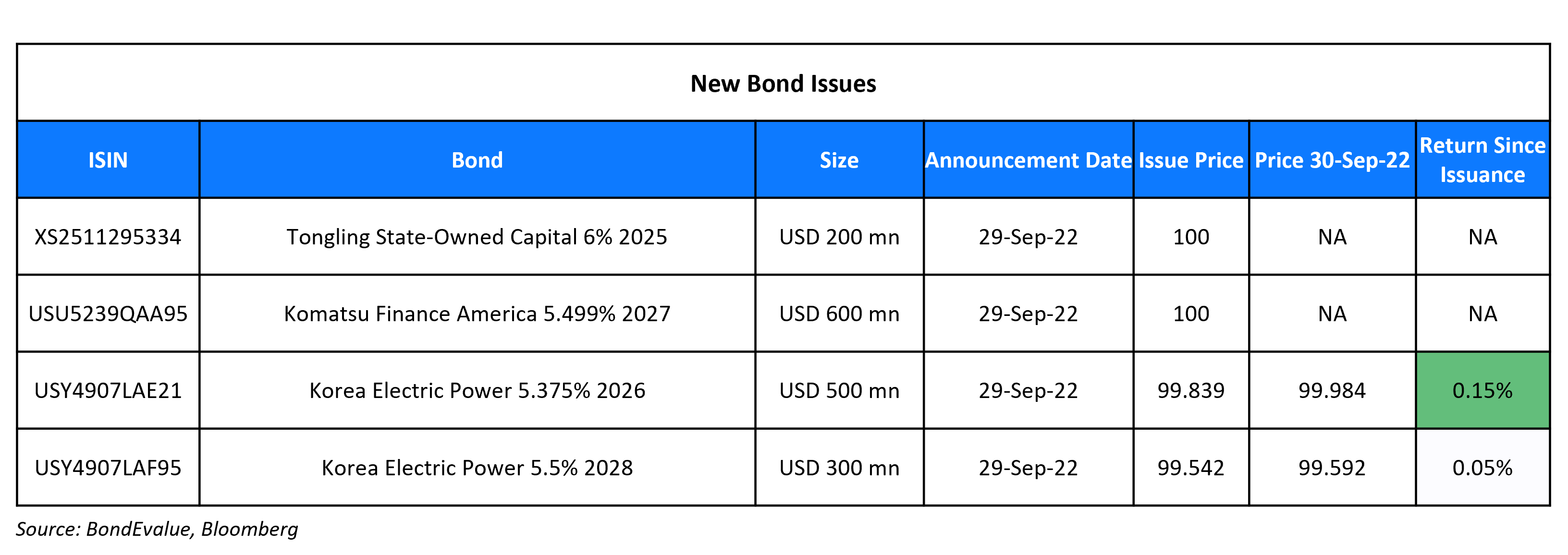 New Bond Issues 30 Sep 22