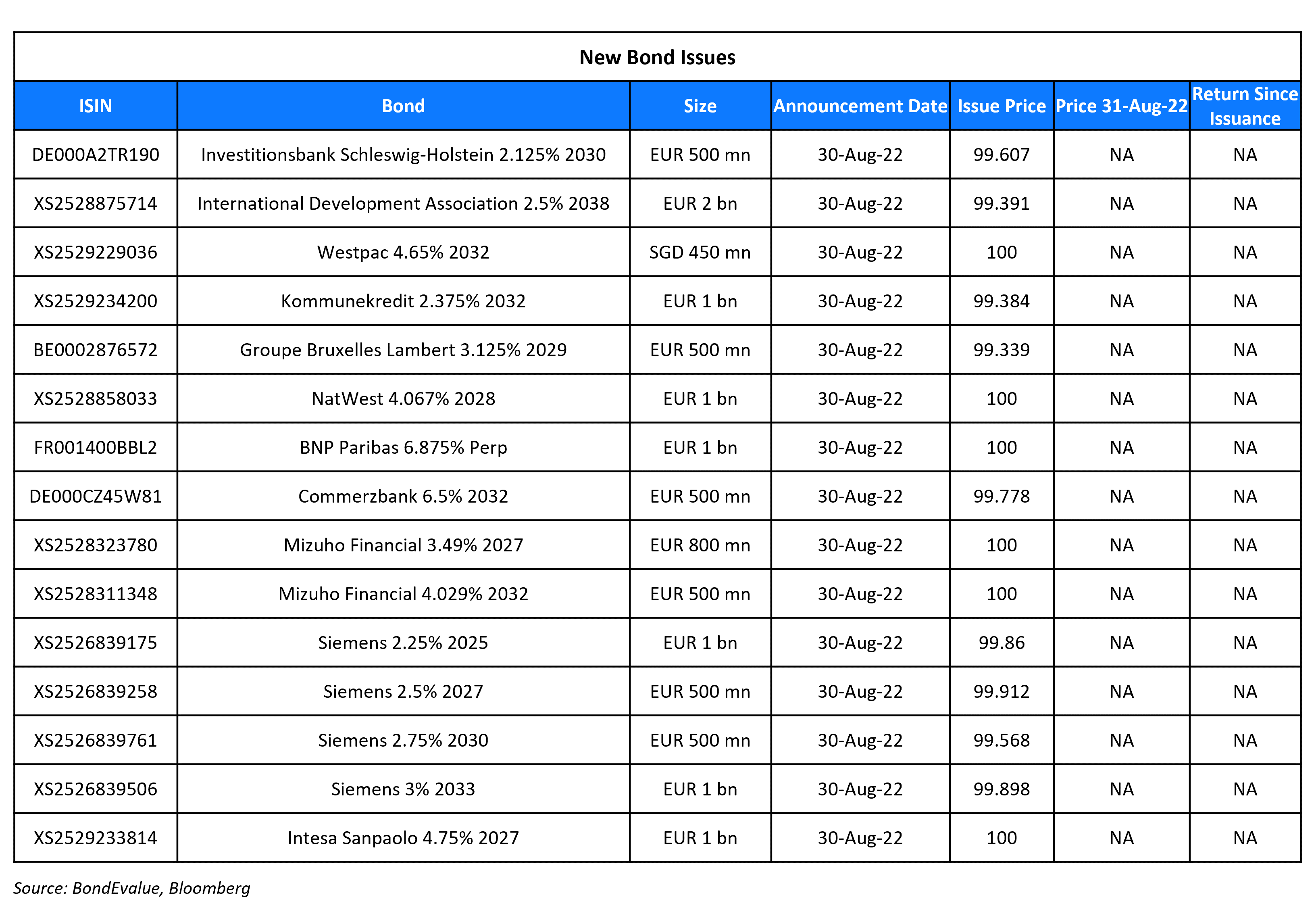 New Bond Issues 31 Aug 22