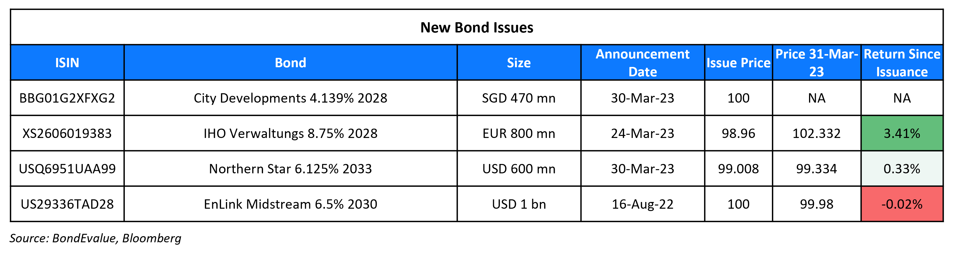 New Bond Issues 31 Mar 23
