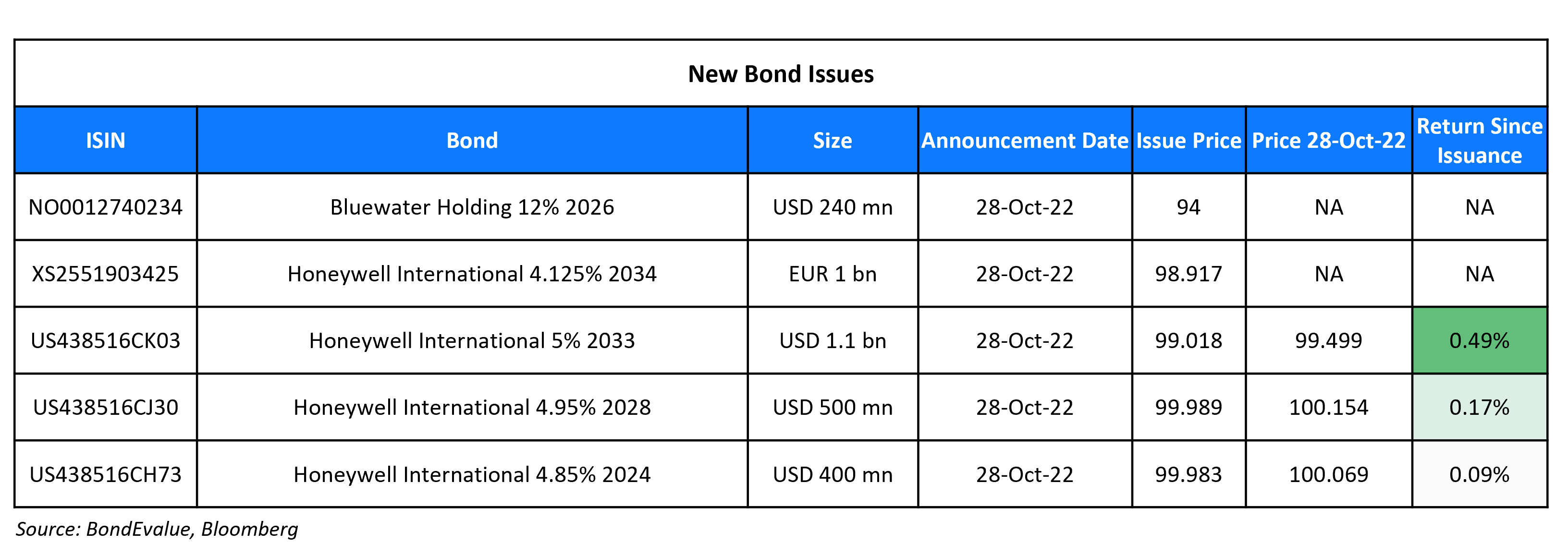 New Bond Issues 31 Oct 22 (1)