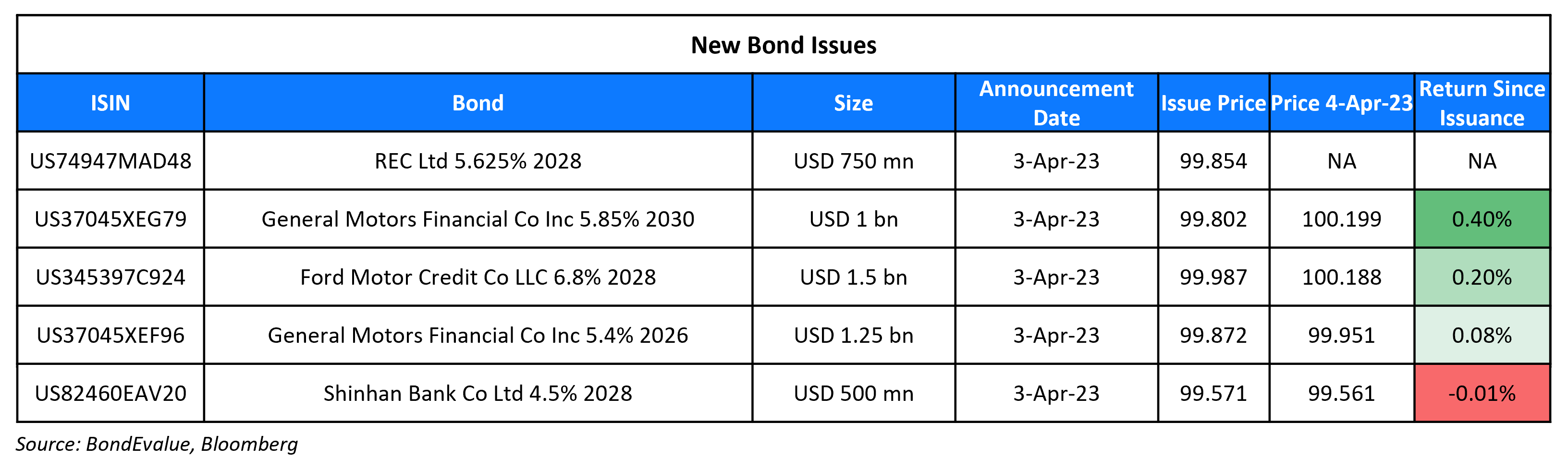 New Bond Issues 4 Apr 23