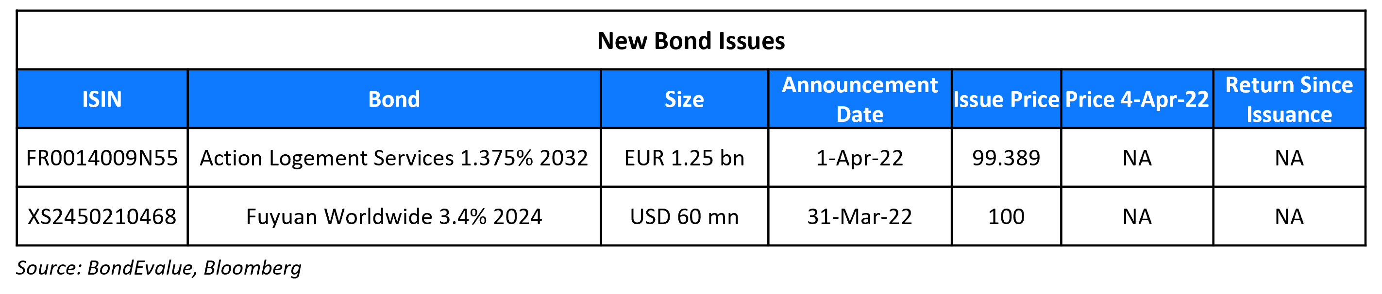 New Bond Issues 4 Apr
