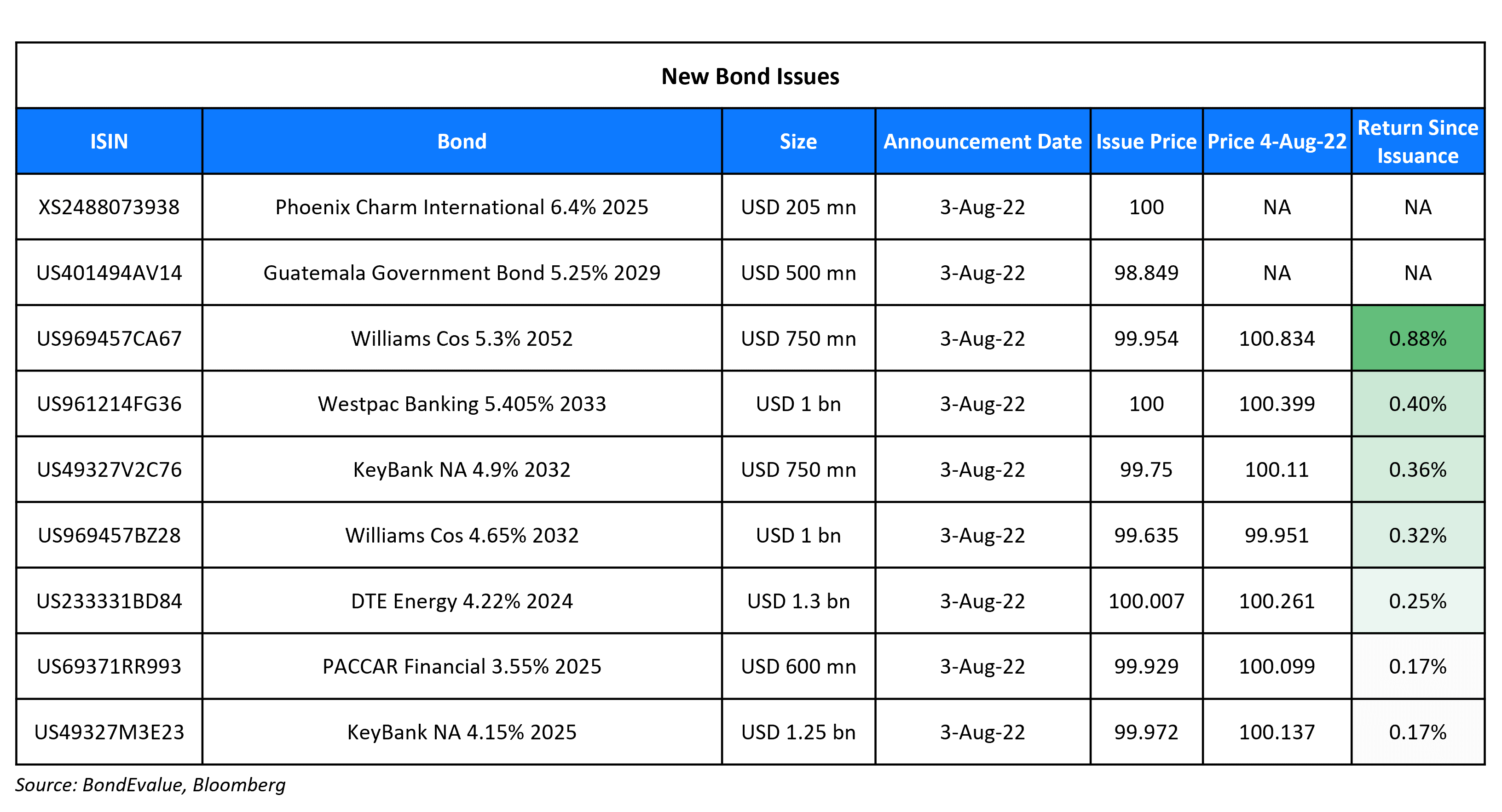 New Bond Issues 4 Aug 22