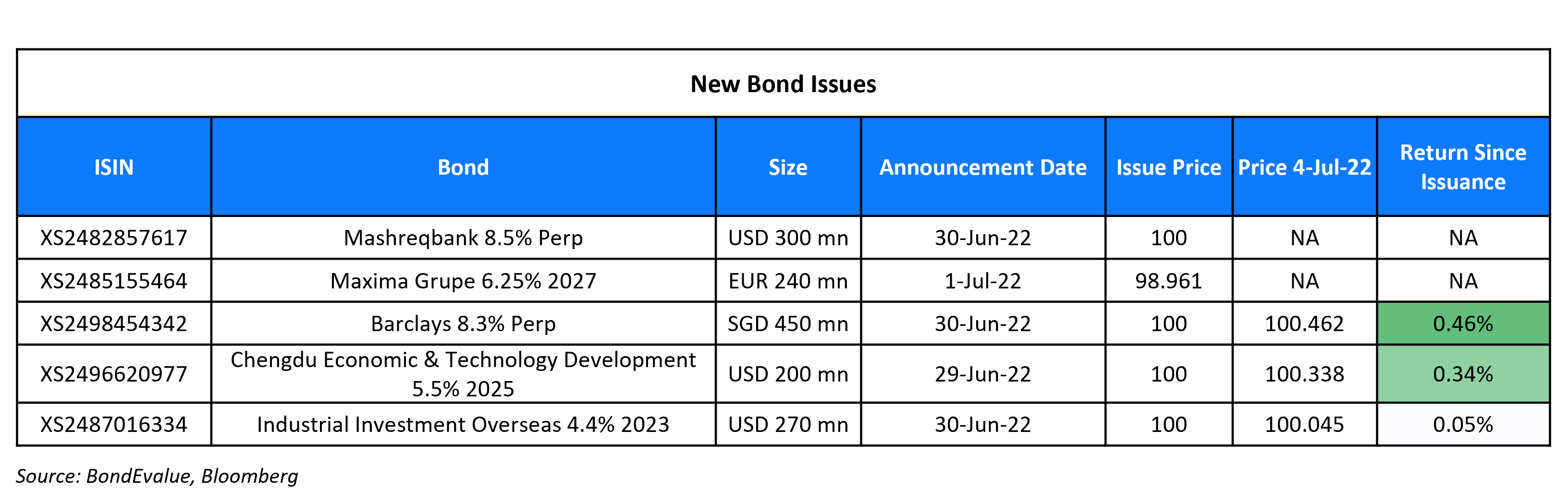 New Bond Issues 4 Jul 22