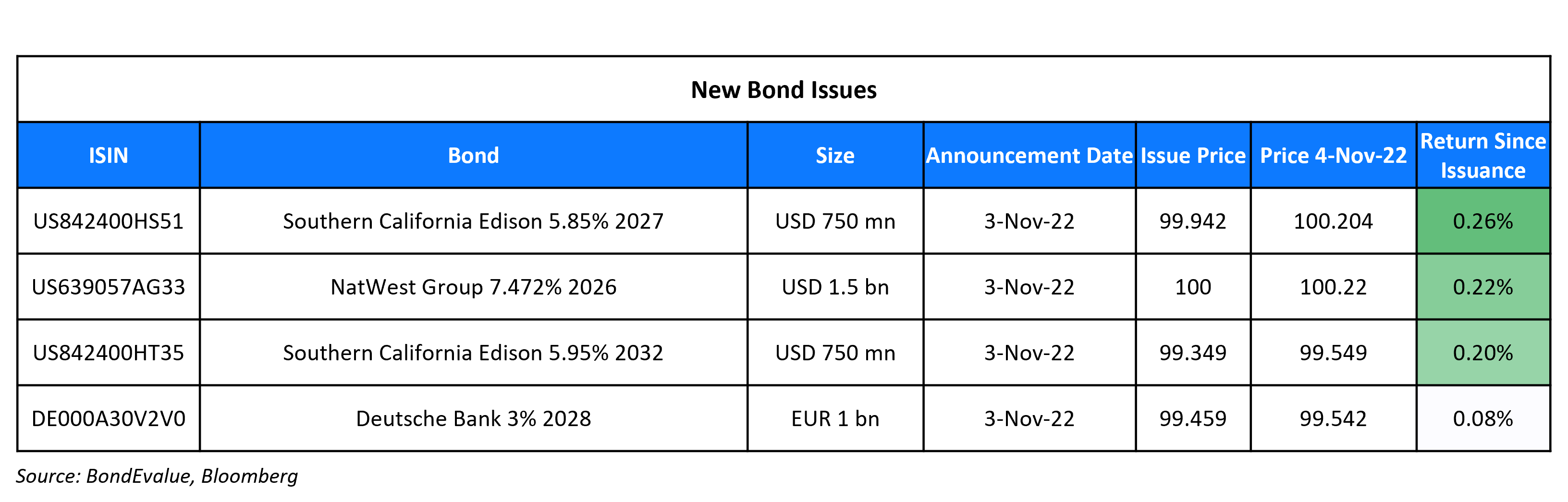 New Bond Issues 4 Nov 22
