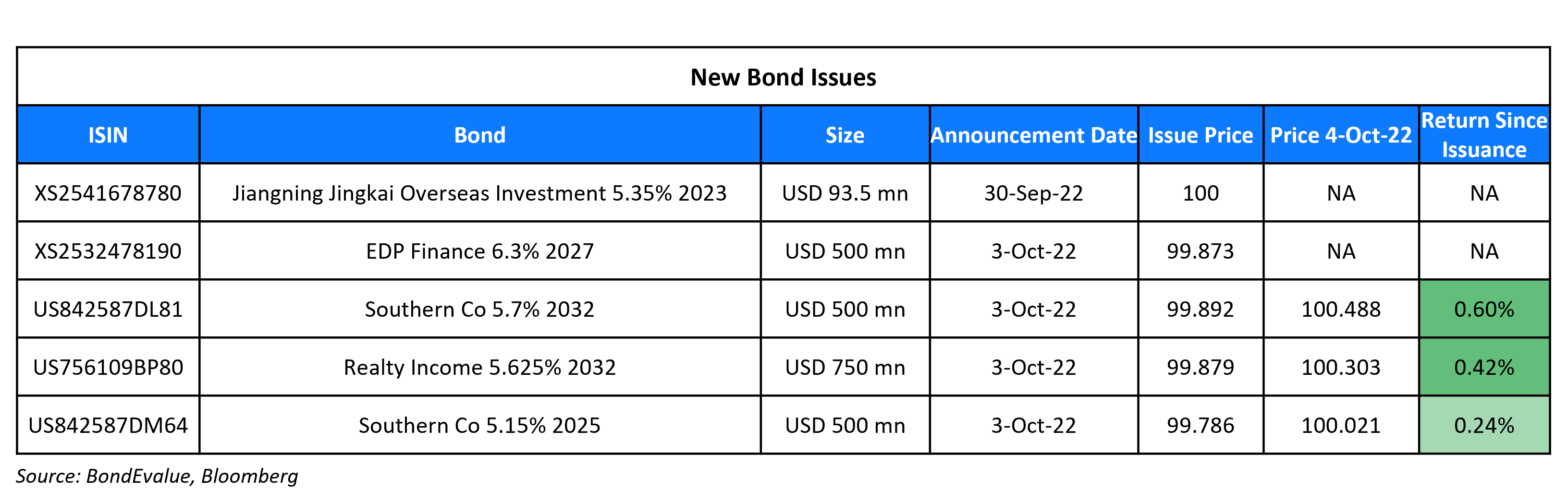 New Bond Issues 4 Oct 22