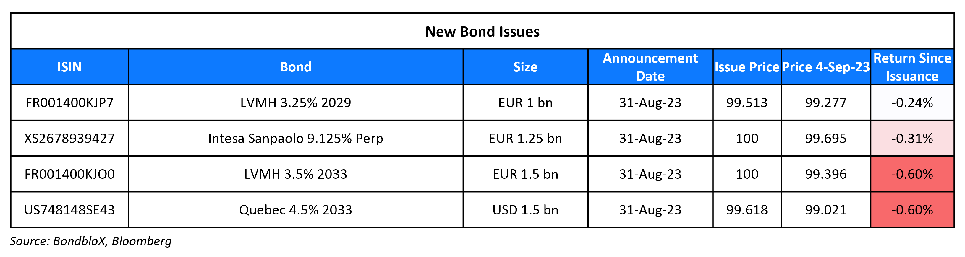 New Bond Issues 4 Sep 23