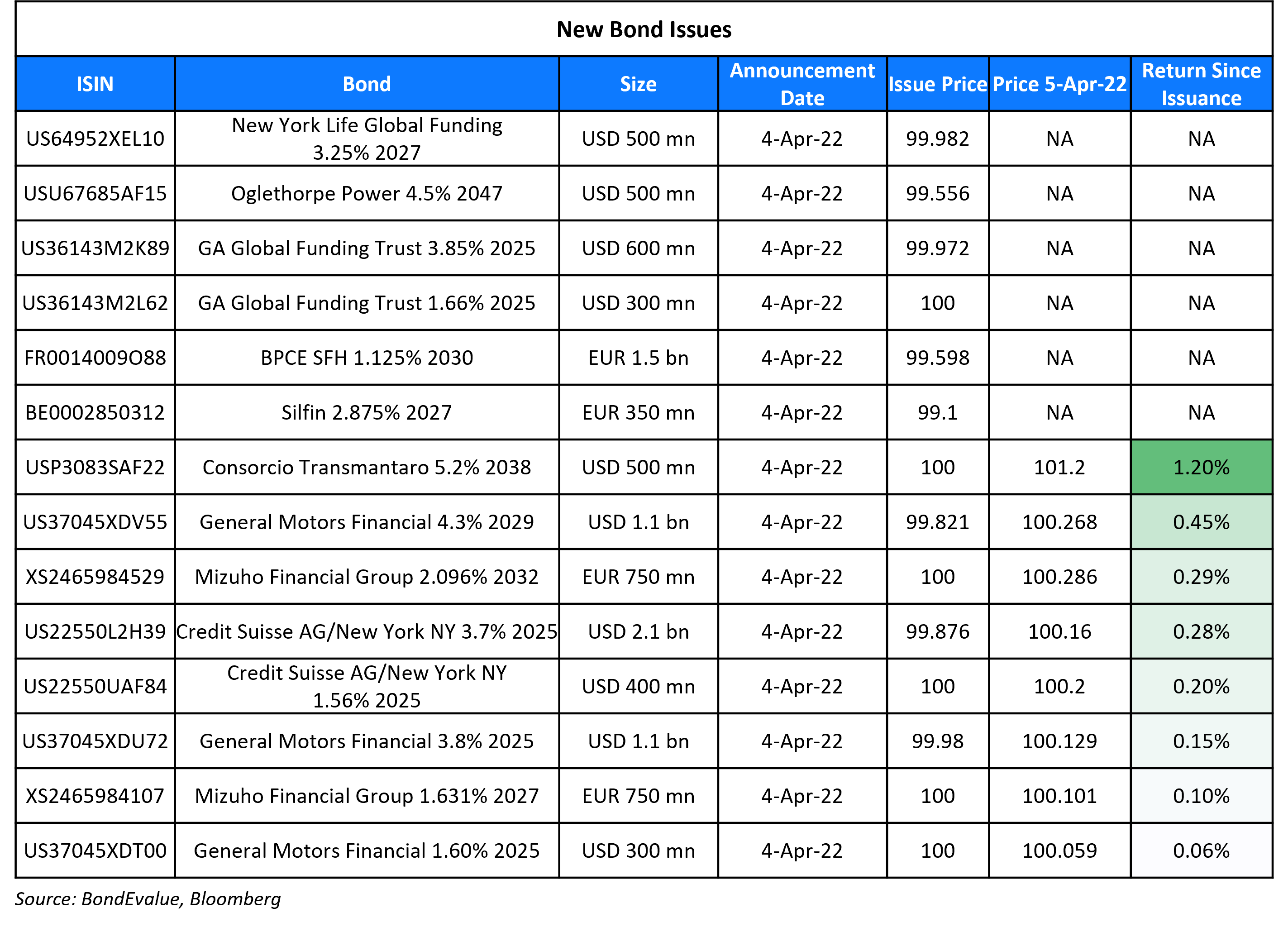 New Bond Issues 5 Apr-1