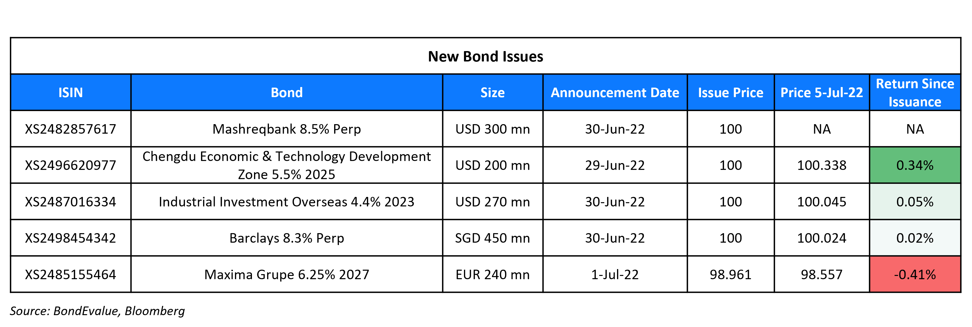 New Bond Issues 5 Jul 22