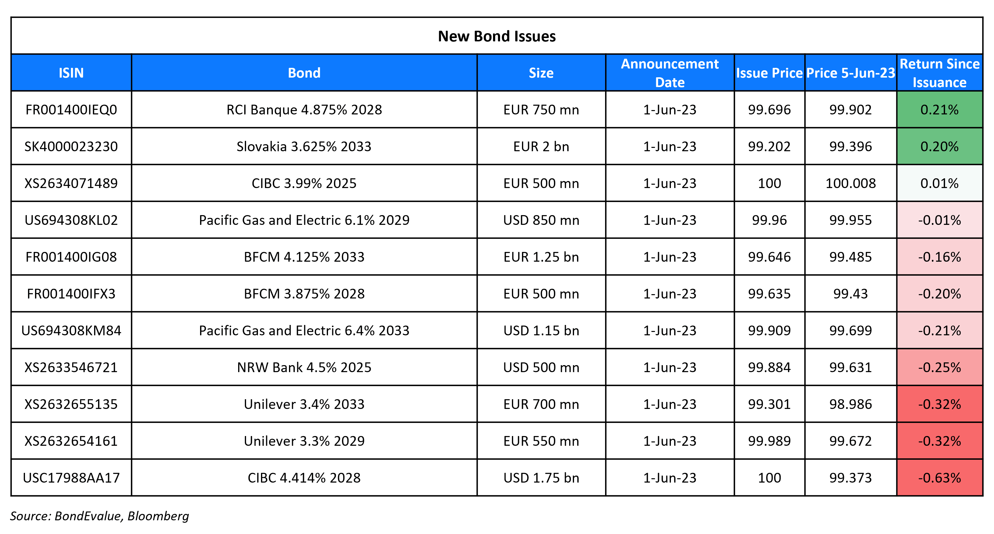 New Bond Issues 5 Jun 23