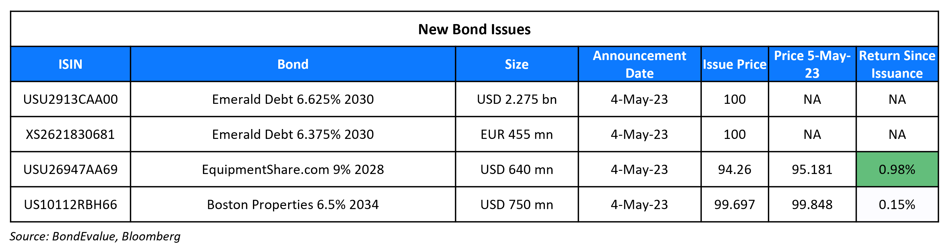 New Bond Issues 5 May 23
