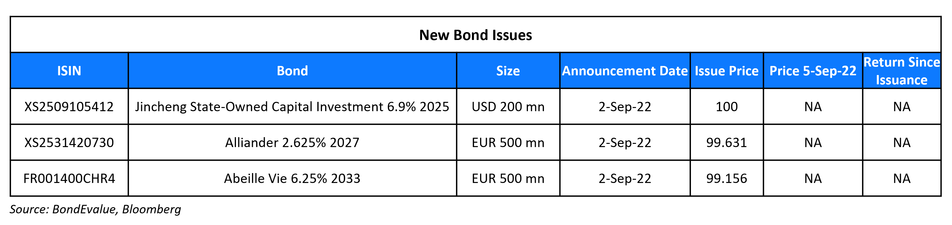 New Bond Issues 5 Sep 22