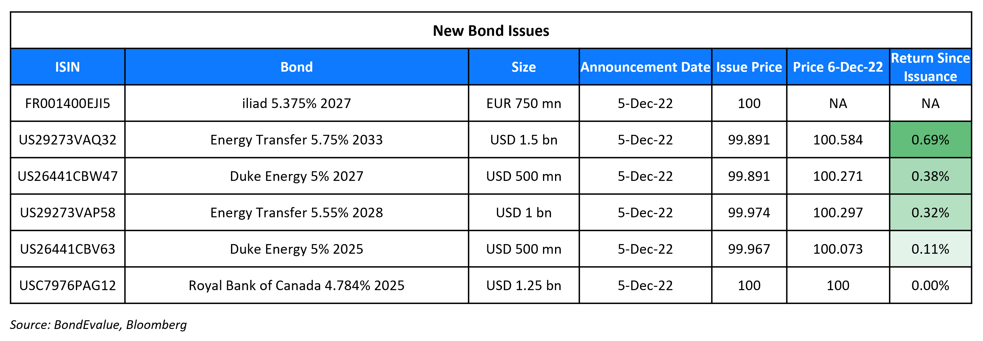 New Bond Issues 6 Dec 22