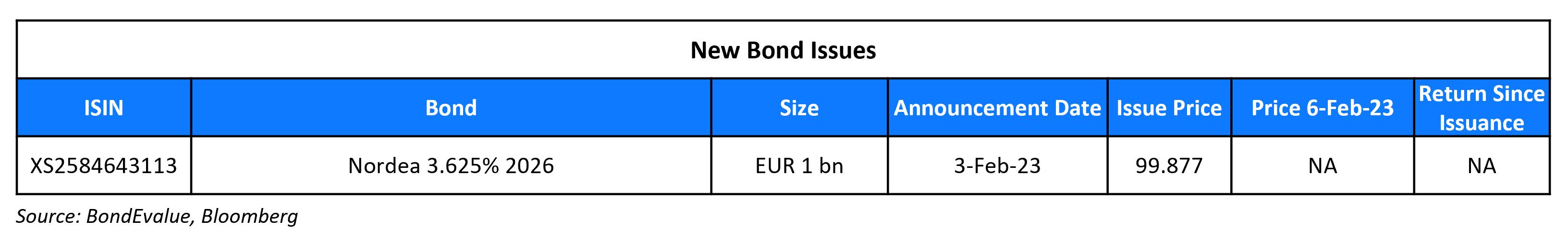 New Bond Issues 6 Feb 23