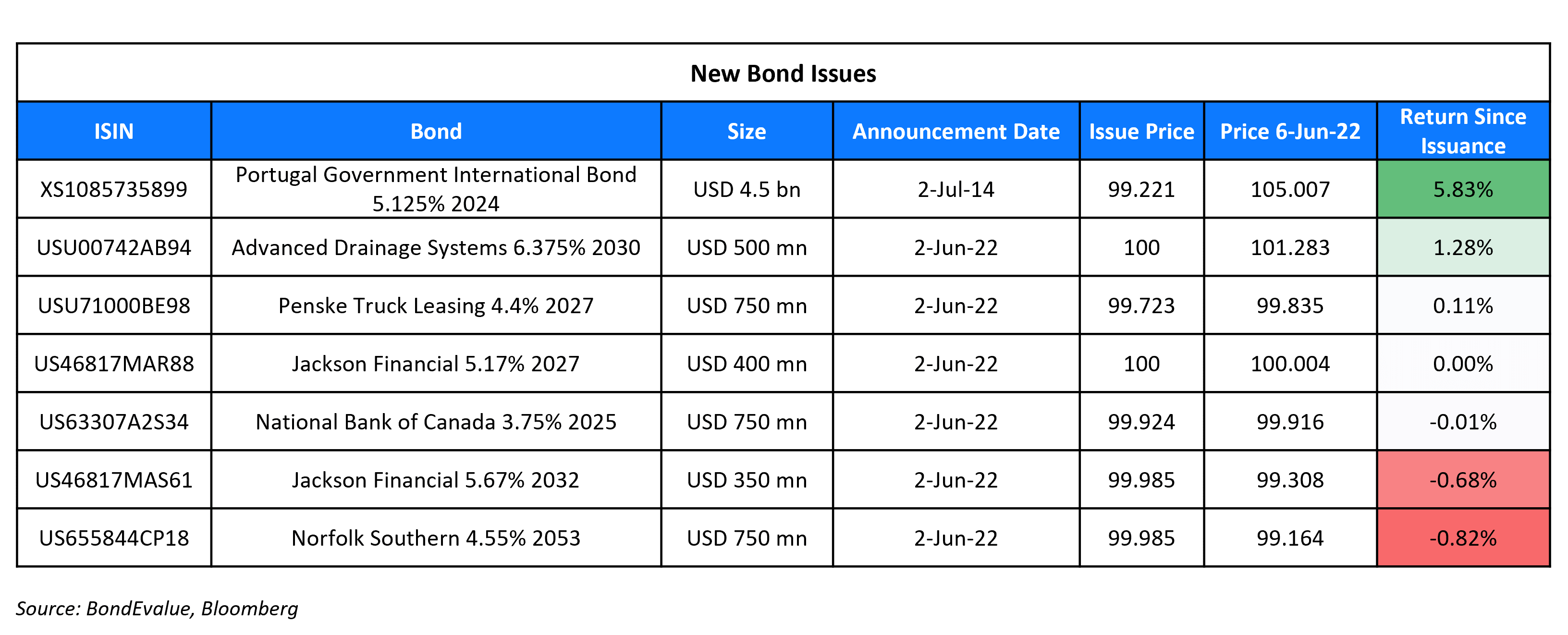 New Bond Issues 6 Jun 22