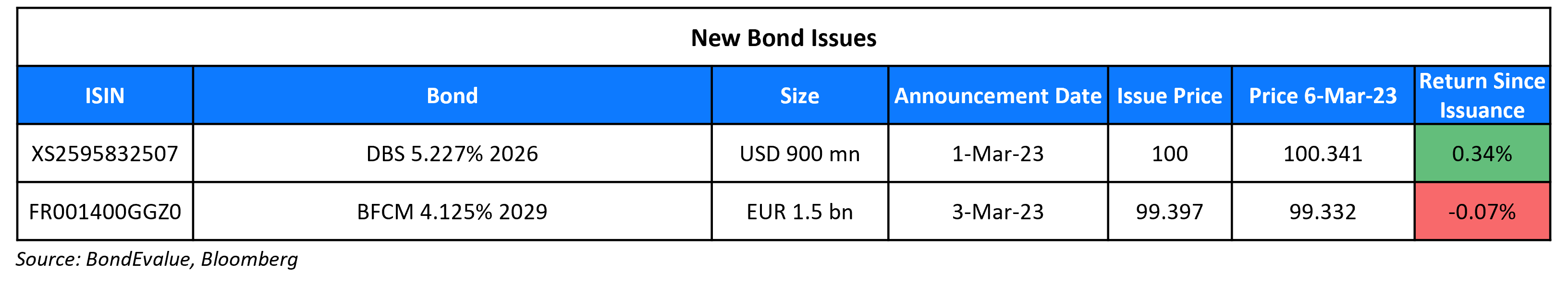New Bond Issues 6 Mar 23