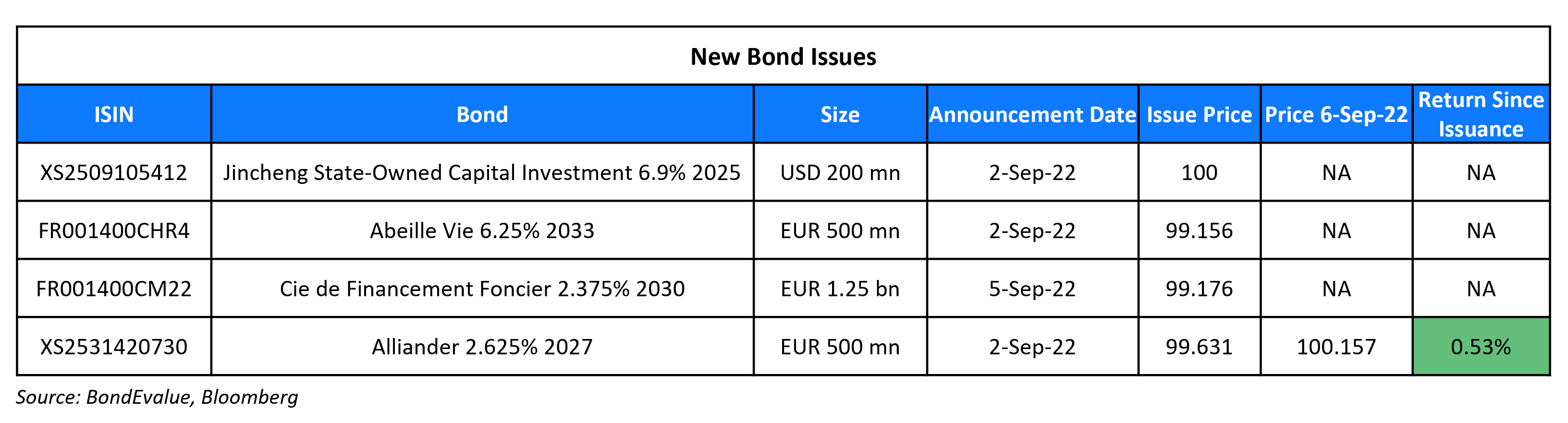 New Bond Issues 6 Sep 22