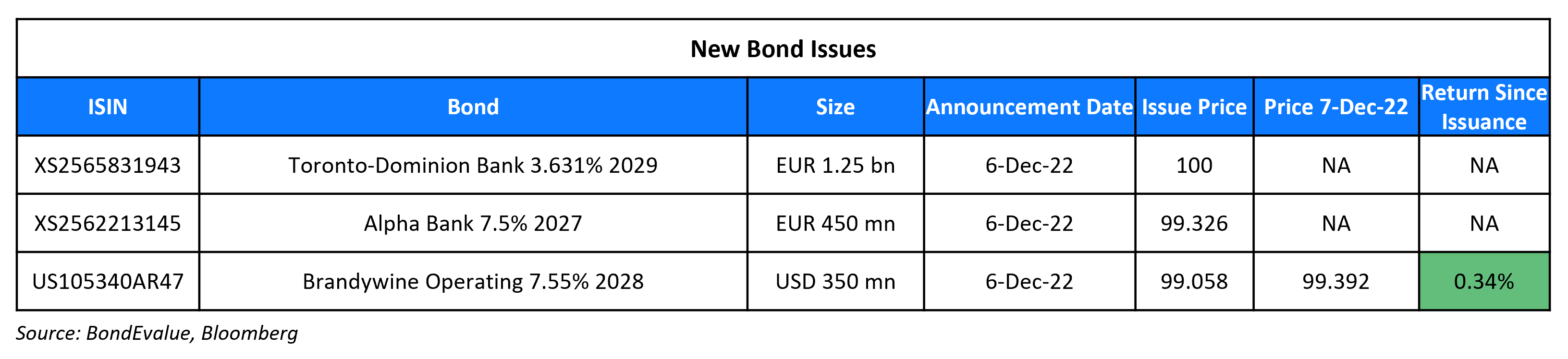 New Bond Issues 7 Dec 22