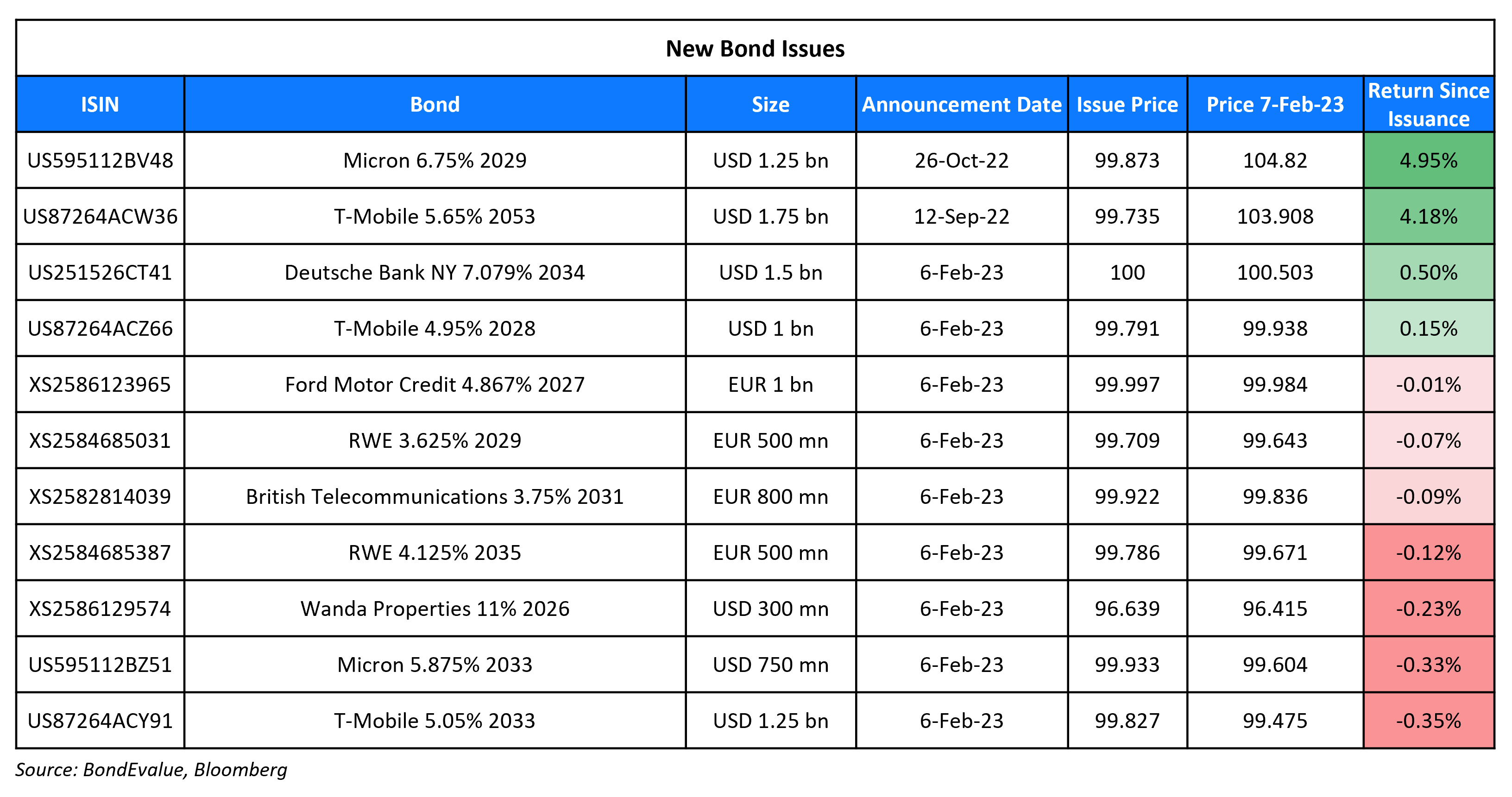 New Bond Issues 7 Feb 23