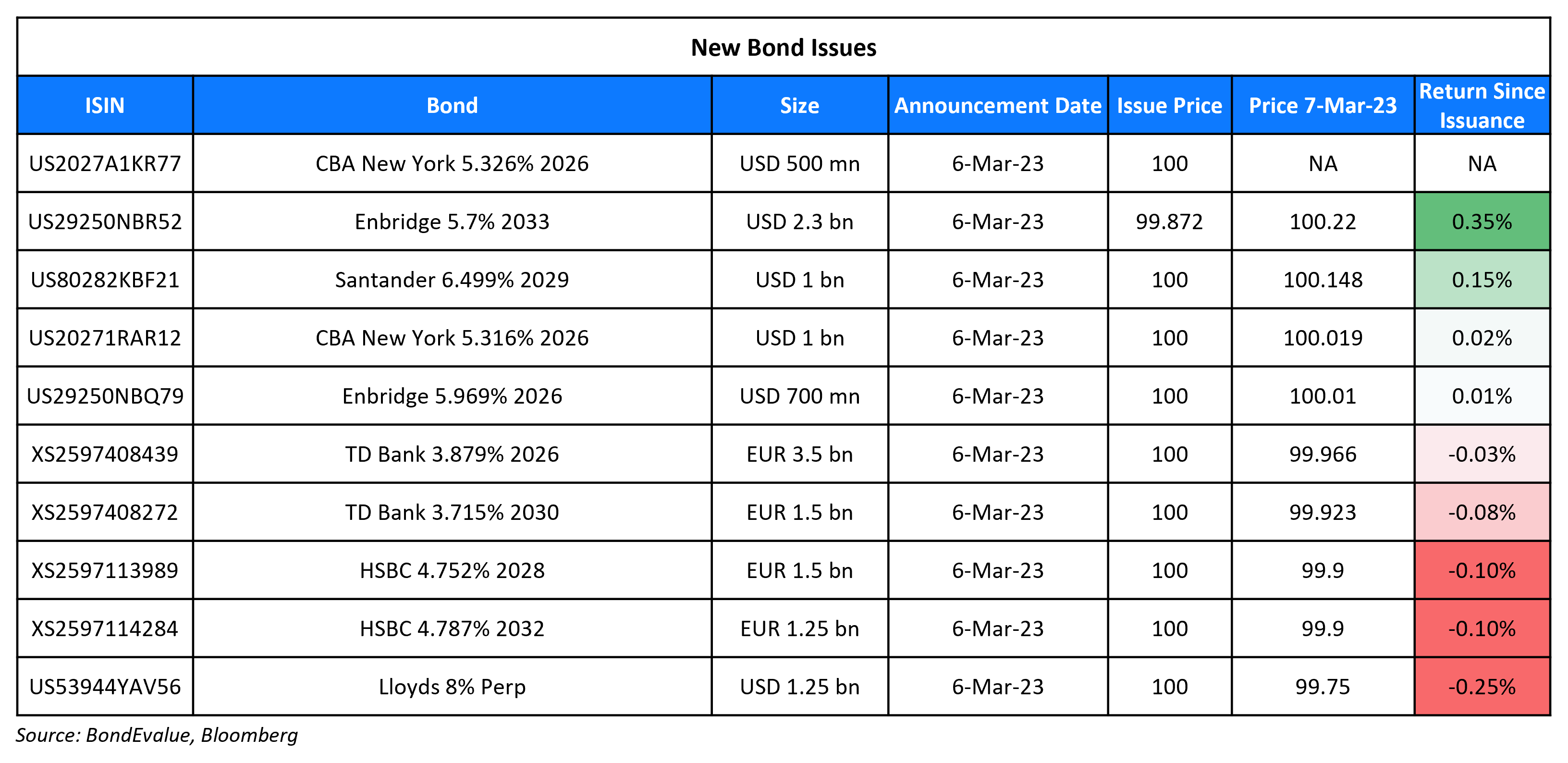 New Bond Issues 7 Mar 23