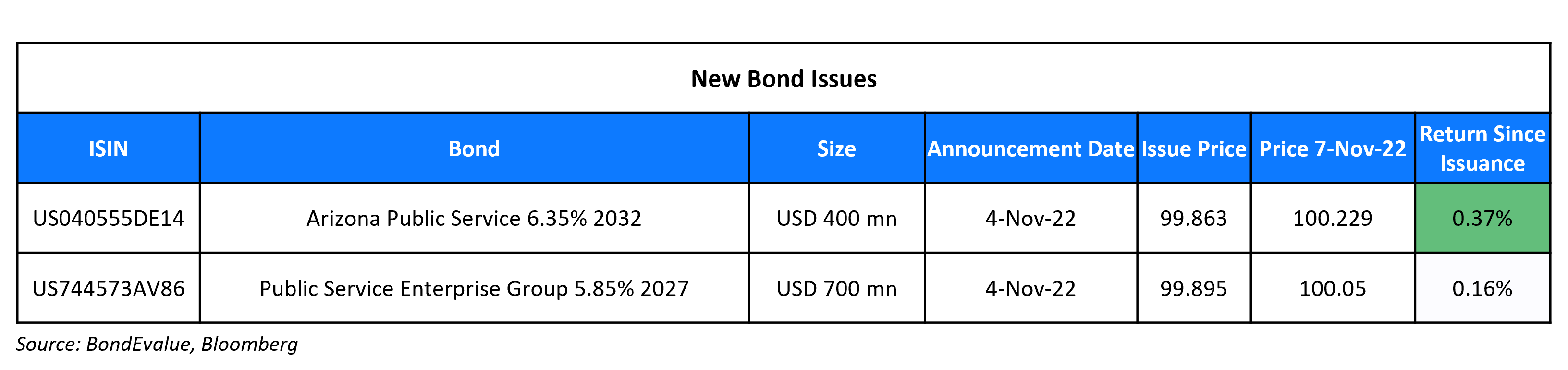 New Bond Issues 7 Nov 22