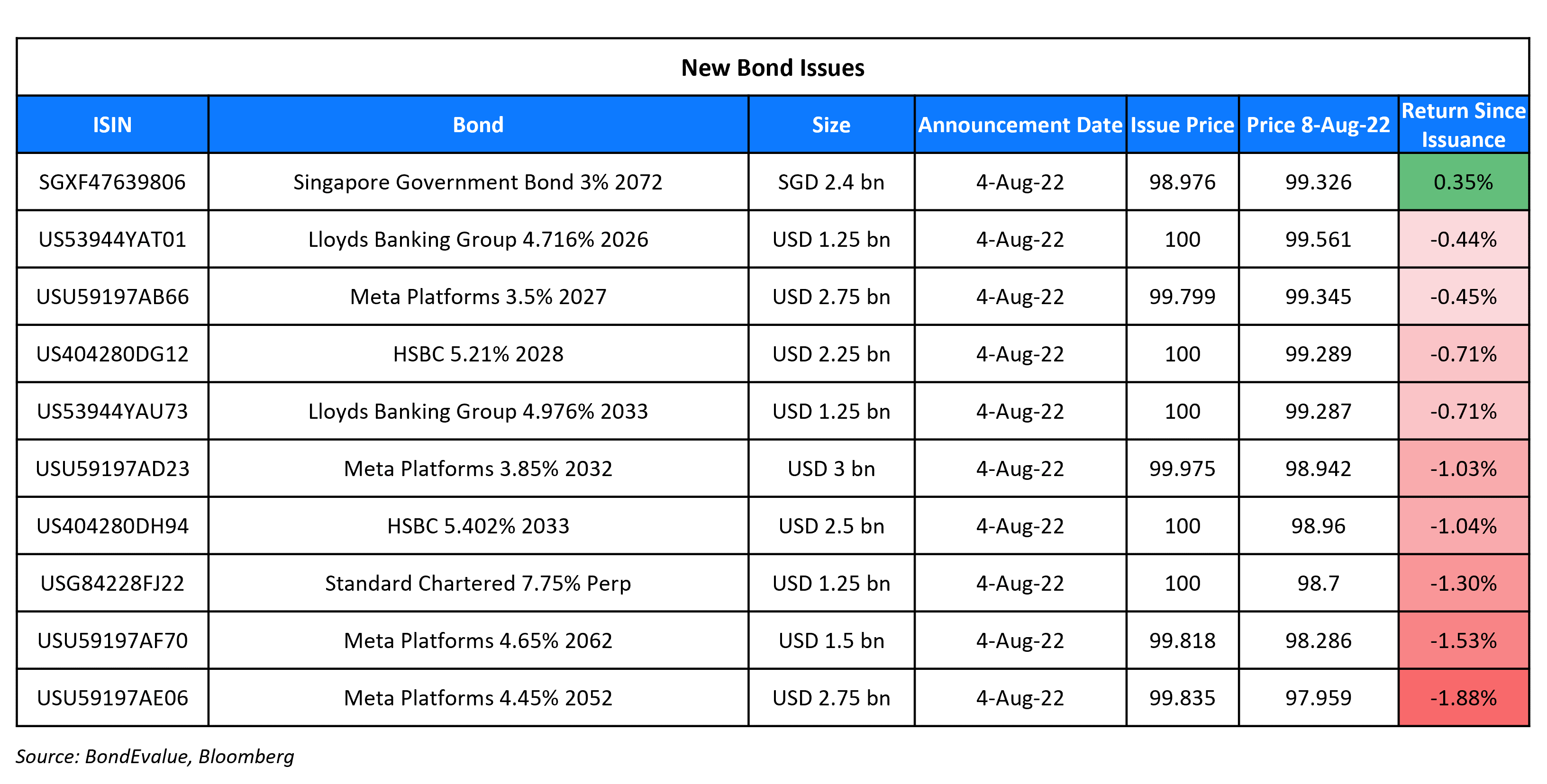 New Bond Issues 8 Aug 22