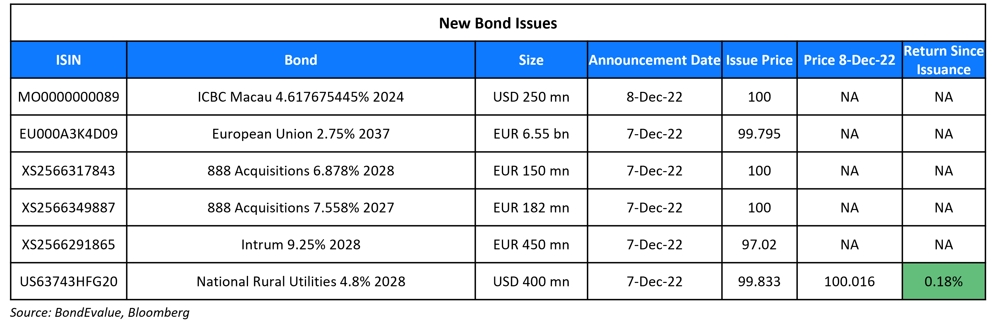 New Bond Issues 8 Dec 22