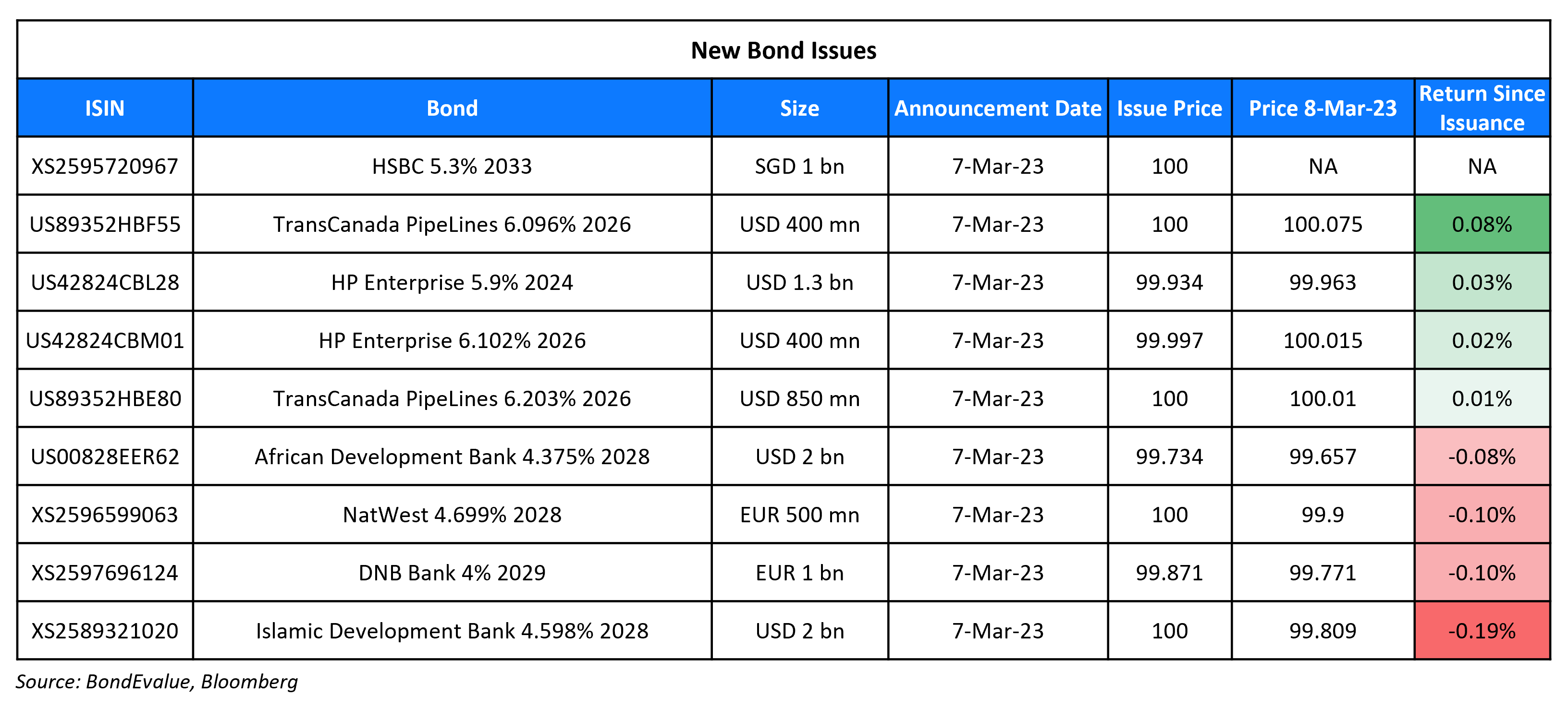 New Bond Issues 8 Mar 23