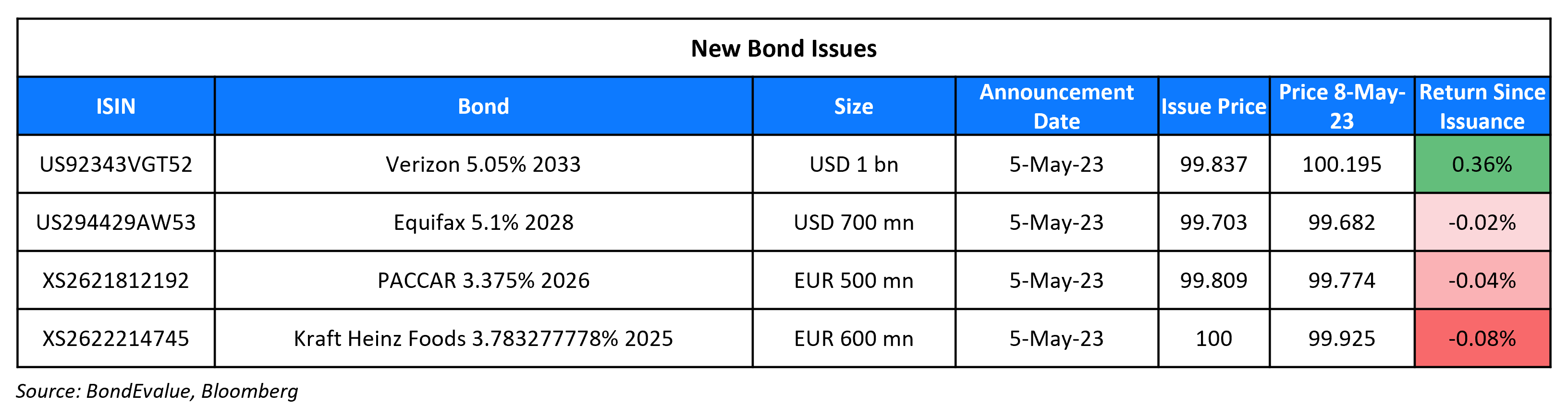 New Bond Issues 8 May 23