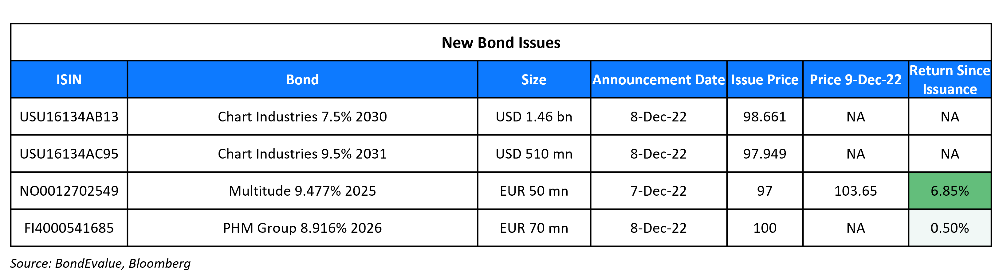 New Bond Issues 9 Dec 22