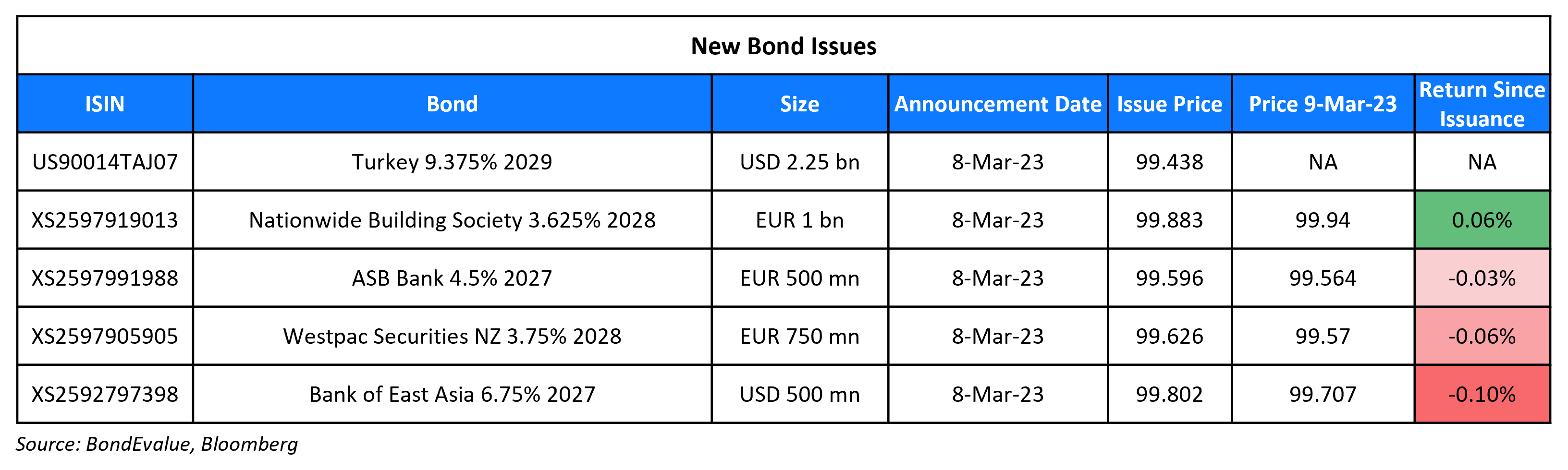 New Bond Issues 9 Mar 23