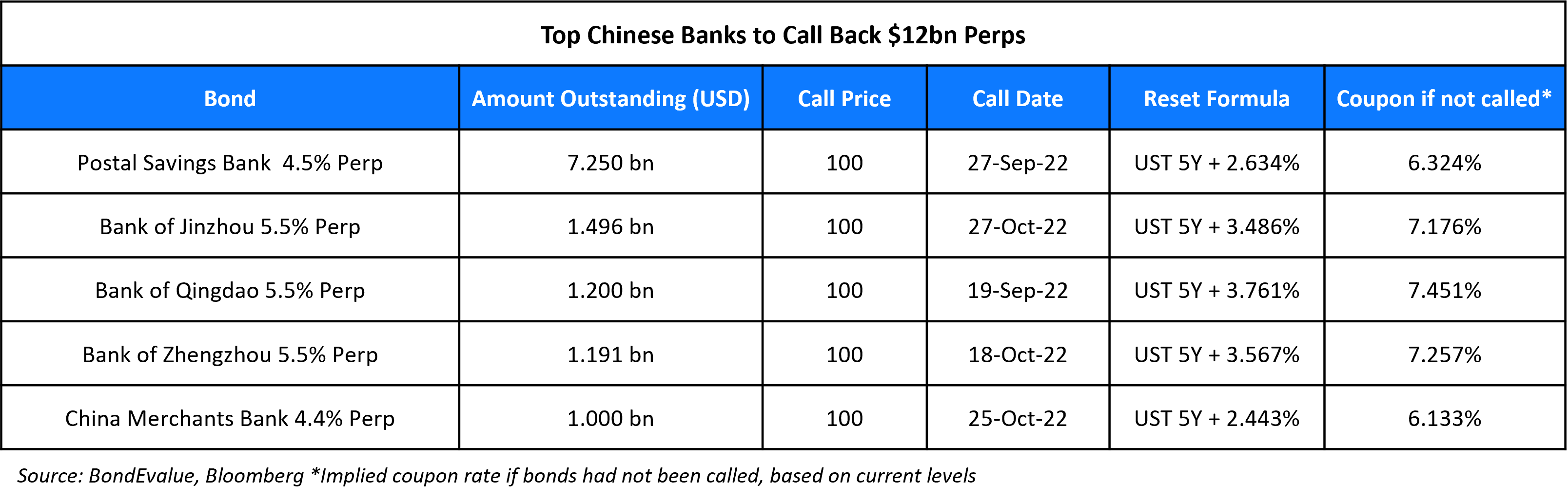 Top Chinese banks to pay off US$12 billion of perpetual debt (1)