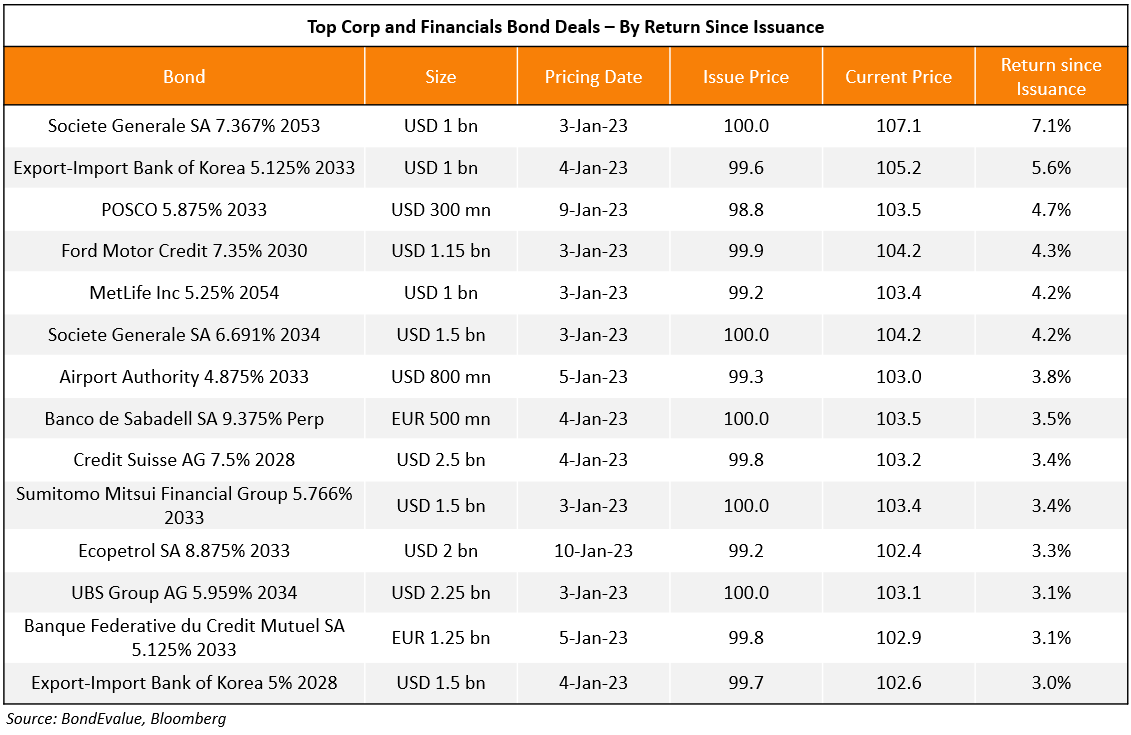 Top Corp and Financials Bonds 2023