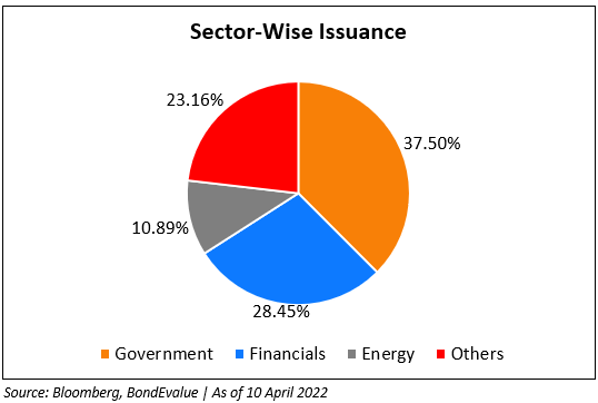 sector based issuances of sukuk