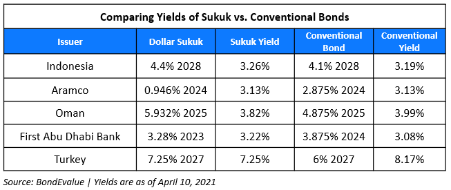 Sukuk vs Conventional Bonds