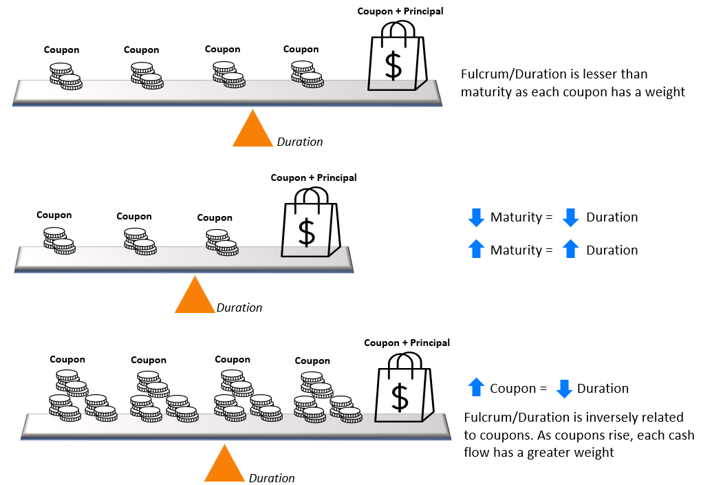 Bond Duration Understanding Interest Rate Risk